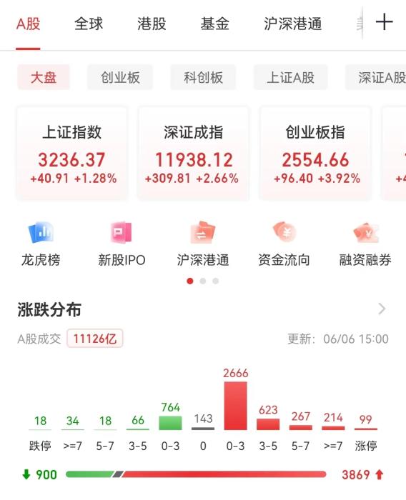 A股收盘表现。